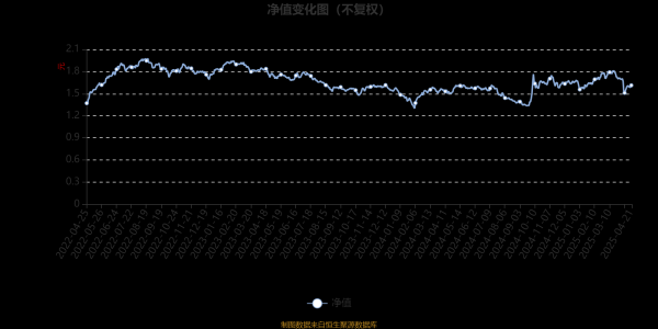股票配资流程 易方达改革红利混合：2025年第一季度利润5947.66万元 净值增长率3.42%