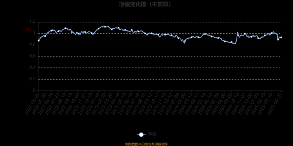 山西股票配资 易方达逆向投资混合A：2025年第一季度利润2218.23万元 净值增长率3.38%
